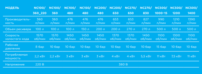 Поршневой компрессор NORDBERG NC100/480, ременной привод, масляный, 476 л/мин, 380В