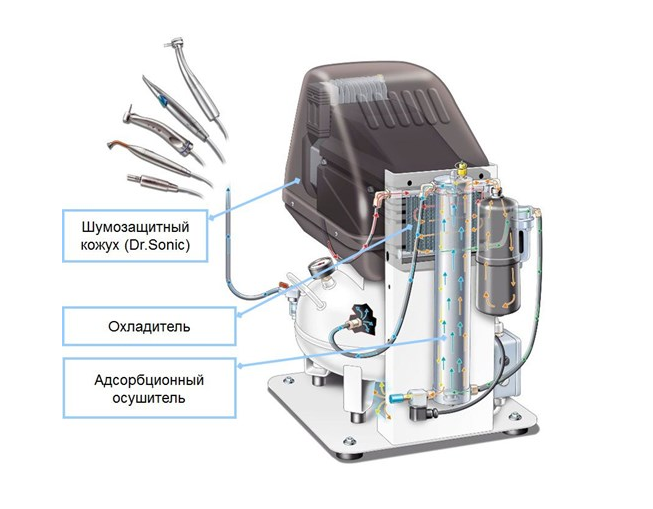 Поршневой компрессор Fini DR.SONIC 102-24F-FM-0.75M, медицинский, коаксиальный, безмасляный, 105 л/мин, 220В