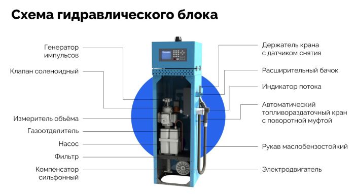 Топливораздаточная колонка Garveks НЕВА-А 80/3 LAN, всасывающая, 80 л/мин, 380В