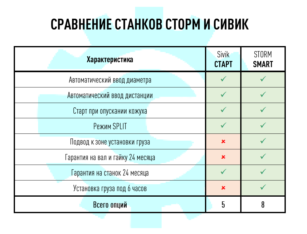 Сравнительная таблица балансировочных станков Сторм и Сивик