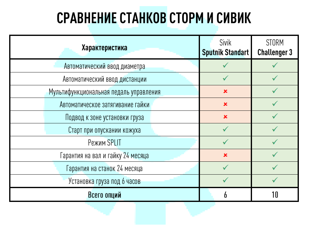 Сравнительная таблица балансировочных станков Сторм и Сивик